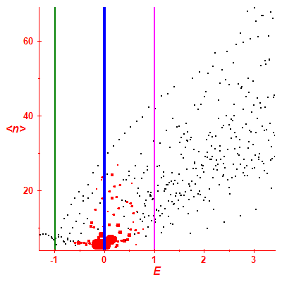 Peres lattice <N>